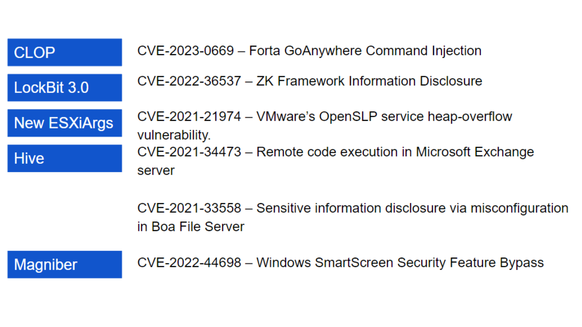 Ransomewares%20targetted%20CVEs%20.png?profile=RESIZE_710x